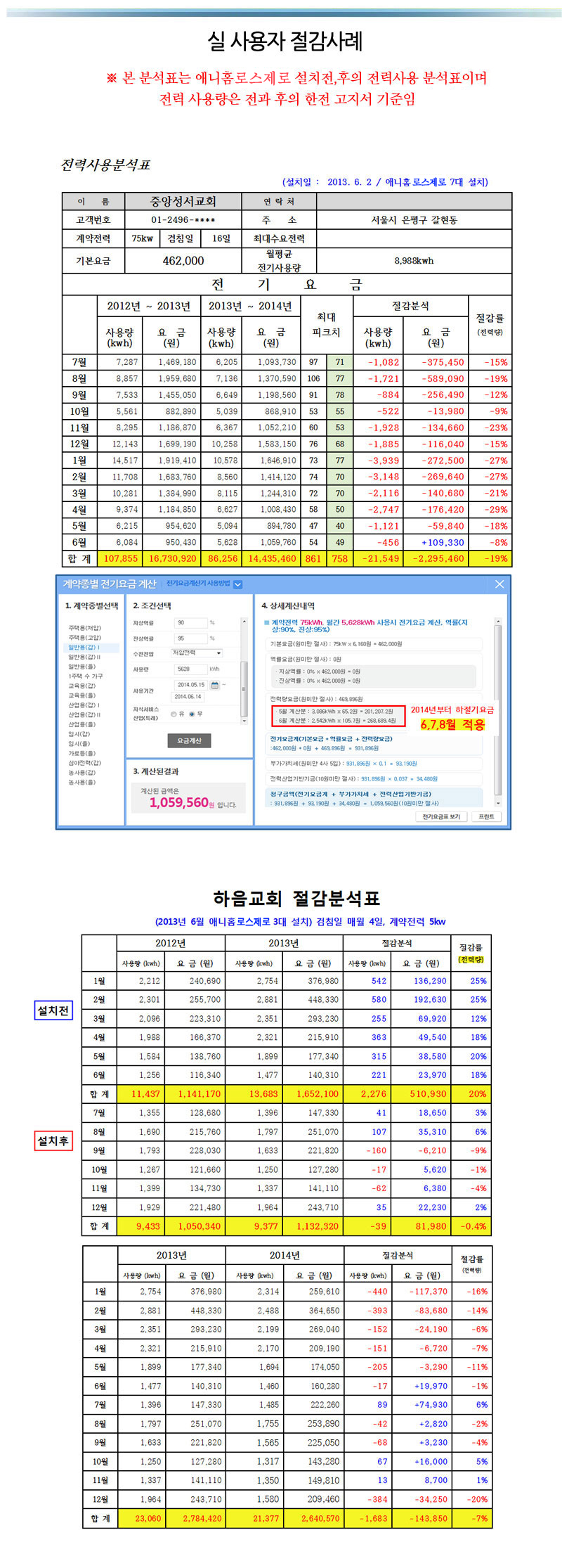 [특허] 전기료 40% 줄여주는 애니홈 로스제로 전기절약기 상세이미지