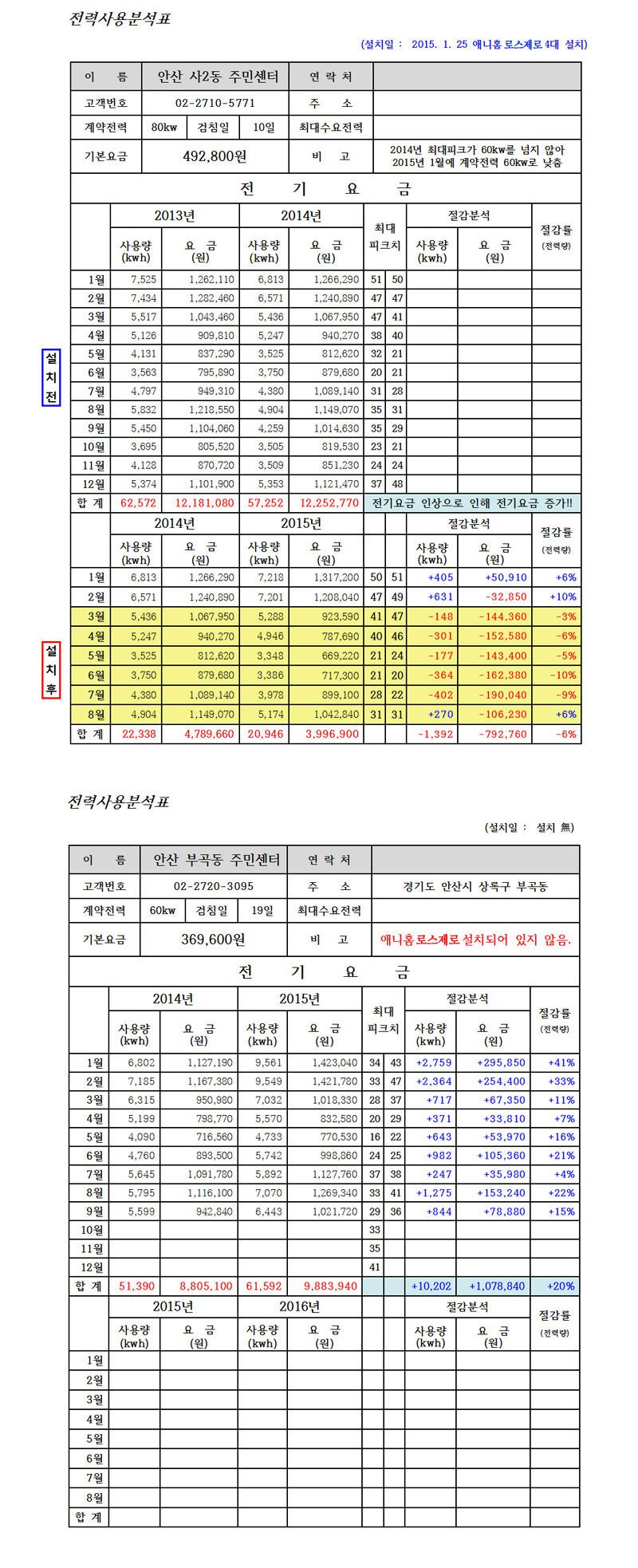 [특허] 전기료 40% 줄여주는 애니홈 로스제로 전기절약기 상세이미지