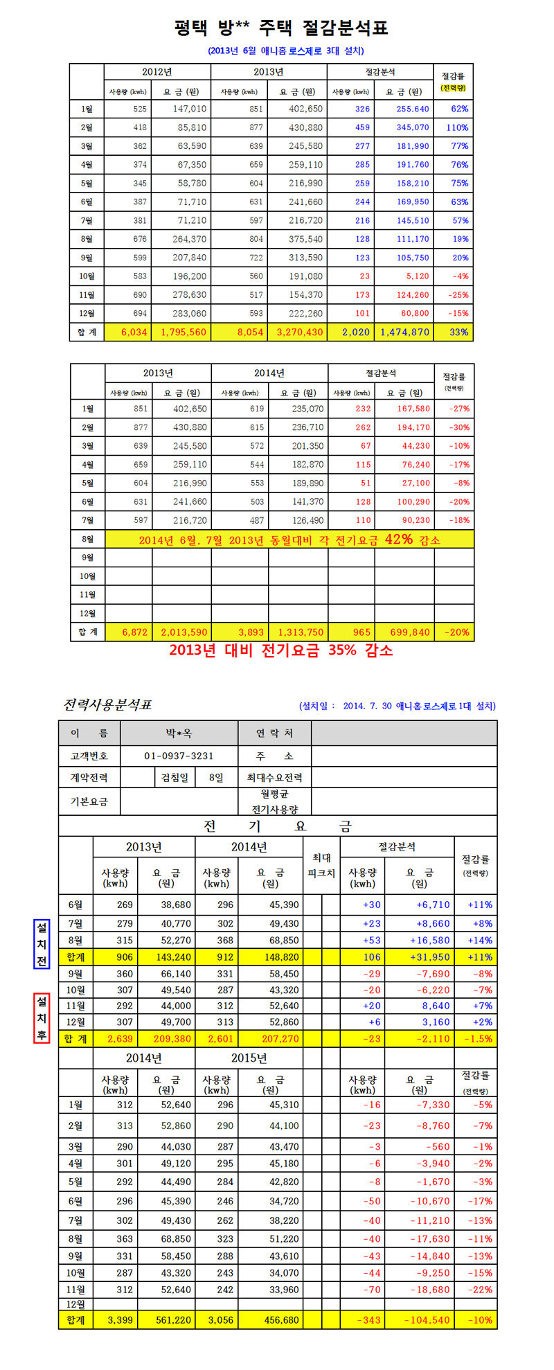 [특허] 전기료 40% 줄여주는 애니홈 로스제로 전기절약기 상세이미지